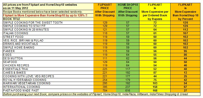 Comparison of Prices of Books on Cooking on Flipkart and HomeShop18